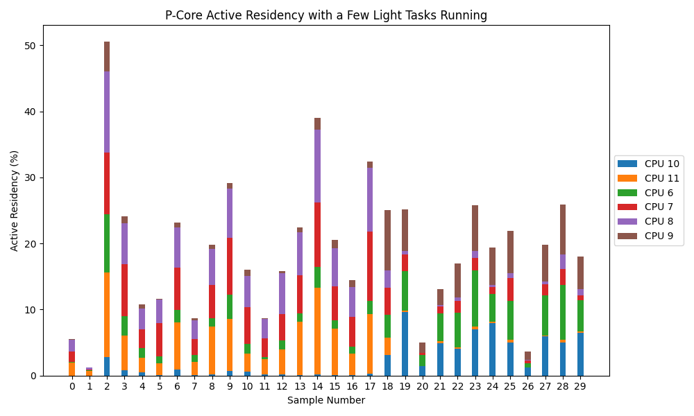 Bar graph depicting active residency of all of the P-cores over 30 seconds. It shows varying low active residency.