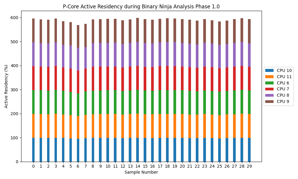 Bar graph depicting active residency of all of the P-cores over 30 seconds. It's near 600%