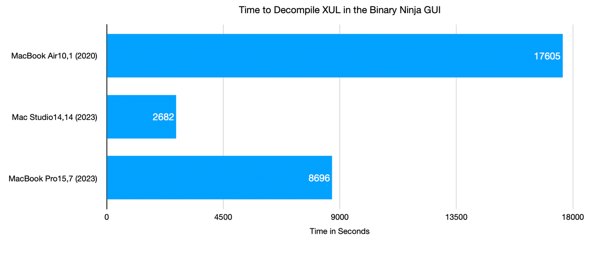 Comparing Binary Ninja Performance on the M1, M2 Ultra, and M3 Pro